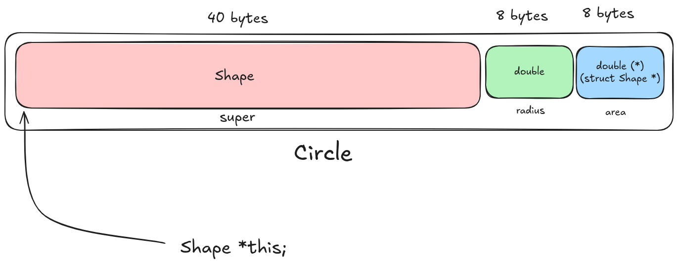 Downcasting a superclass into a subclass
